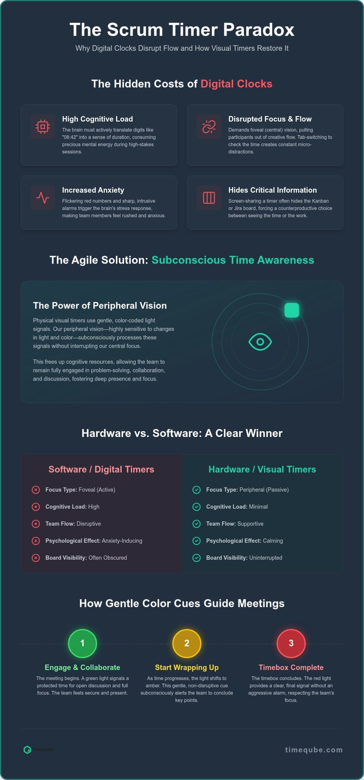The Best Agile Meeting Visual Timers of 2026: Why Physical Cues Beat Digital Clocks 3 The Best Agile Meeting Visual Timers of 2026: Why Physical Cues Beat Digital Clocks